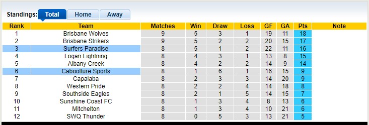Nhận định, soi kèo Surfers Paradise vs Caboolture Sports, 15h00 ngày 7/5 - Ảnh 4