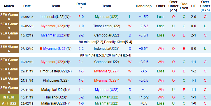 Nhận định, soi kèo U22 Myanmar vs U22 Campuchia, 19h00 ngày 7/5 - Ảnh 1