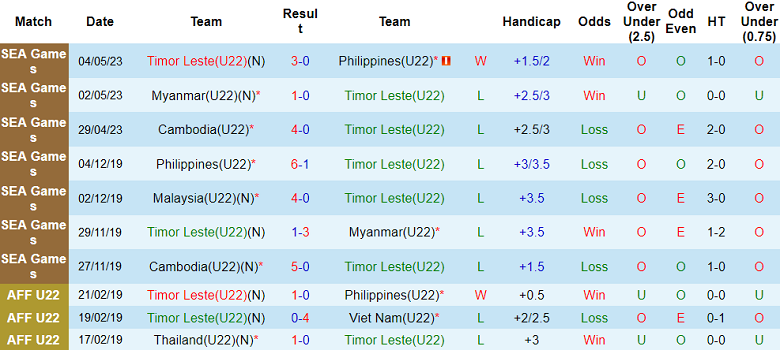 Nhận định, soi kèo U22 Timor Leste vs U22 Indonesia, 16h00 ngày 7/5 - Ảnh 1