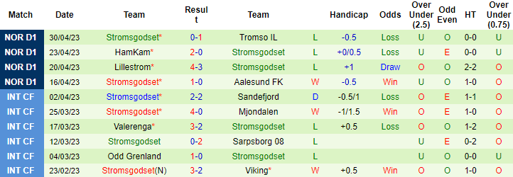 Nhận định, soi kèo Viking vs Stromsgodset, 22h00 ngày 7/5 - Ảnh 2