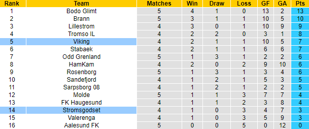 Nhận định, soi kèo Viking vs Stromsgodset, 22h00 ngày 7/5 - Ảnh 4