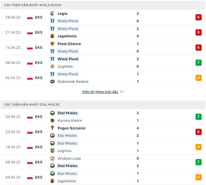 Nhận định, soi kèo Wisla Plock vs Stal Mielec, 17h30 ngày 7/5 - Ảnh 1