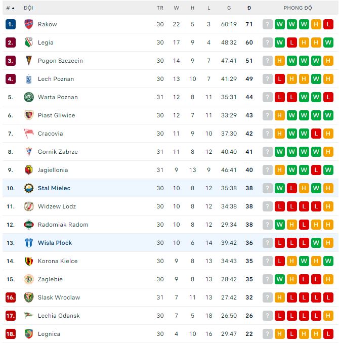 Nhận định, soi kèo Wisla Plock vs Stal Mielec, 17h30 ngày 7/5 - Ảnh 3
