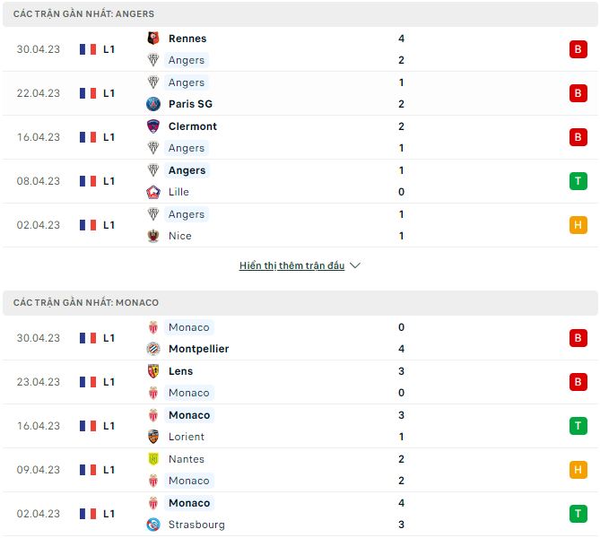 Phân tích kèo hiệp 1 Angers vs Monaco, 18h ngày 7/5 - Ảnh 1