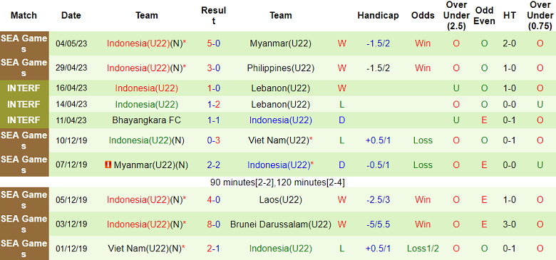 Soi kèo hiệp 1 U22 Timor Leste vs U22 Indonesia, 16h00 ngày 7/5 - Ảnh 2