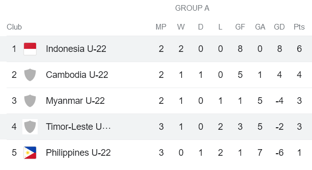 Soi kèo hiệp 1 U22 Timor Leste vs U22 Indonesia, 16h00 ngày 7/5 - Ảnh 4