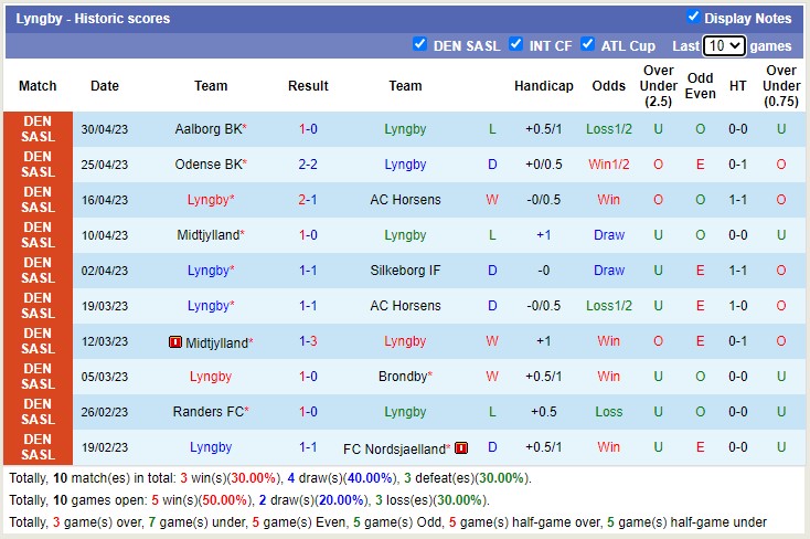Soi kèo phạt góc Lyngby vs Midtjylland, 19h00 ngày 7/5 - Ảnh 1