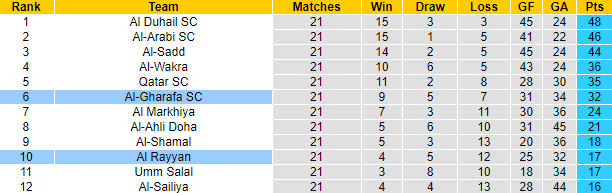 Nhận định, soi kèo Al Rayyan vs Al-Gharafa SC, 22h30 ngày 8/5 - Ảnh 4