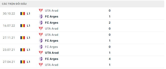 Nhận định, soi kèo Arges vs UTA Arad, 22h30 ngày 8/5 - Ảnh 2