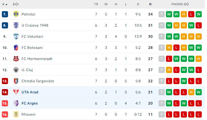 Nhận định, soi kèo Arges vs UTA Arad, 22h30 ngày 8/5 - Ảnh 3