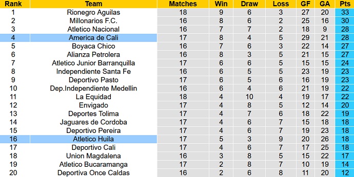 Nhận định, soi kèo Atletico Huila vs America de Cali, 08h30 ngày 9/5 - Ảnh 5
