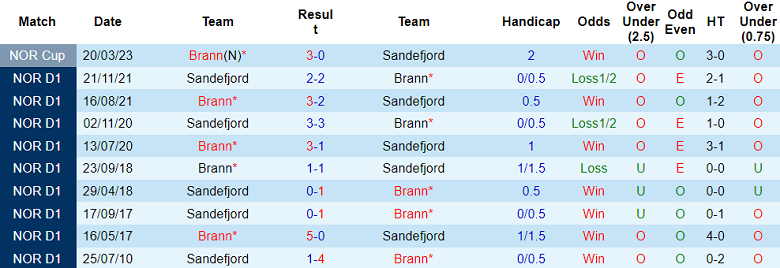 Nhận định, soi kèo Brann vs Sandefjord, 00h00 ngày 9/5 - Ảnh 3