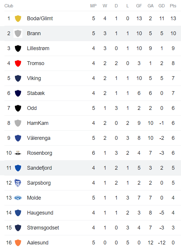 Nhận định, soi kèo Brann vs Sandefjord, 00h00 ngày 9/5 - Ảnh 4