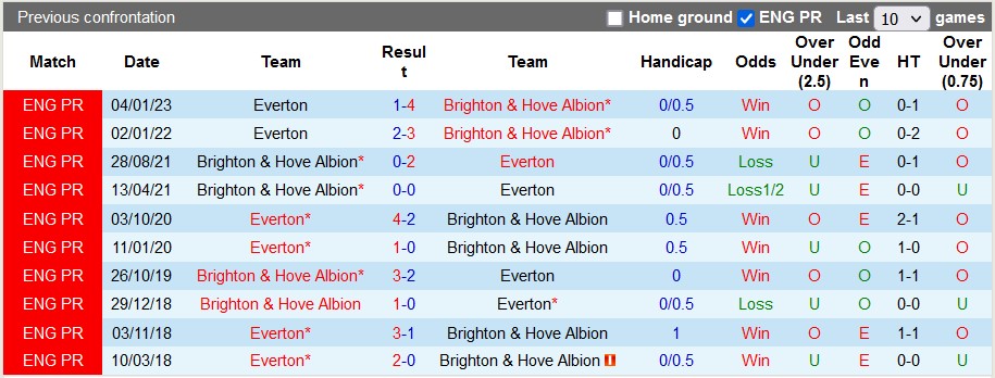 Nhận định, soi kèo Brighton vs Everton, 23h30 ngày 8/5 - Ảnh 3