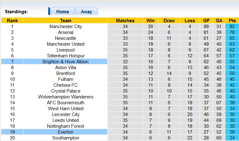 Nhận định, soi kèo Brighton vs Everton, 23h30 ngày 8/5 - Ảnh 4
