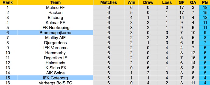 Nhận định, soi kèo Brommapojkarna vs Goteborg, 00h00 ngày 9/5 - Ảnh 5
