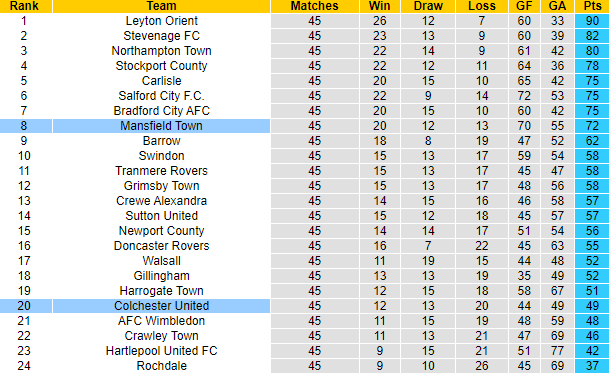 Nhận định, soi kèo Colchester United vs Mansfield Town, 18h30 ngày 8/5 - Ảnh 4