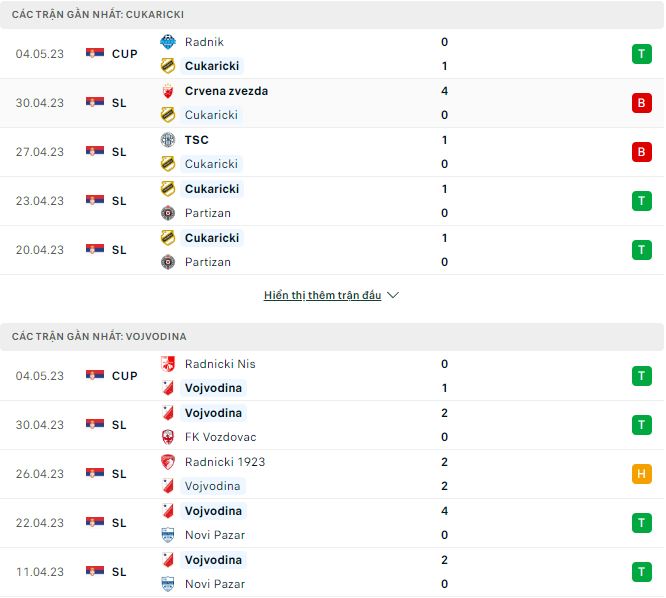 Nhận định, soi kèo Cukaricki vs Vojvodina, 23h ngày 8/5 - Ảnh 1