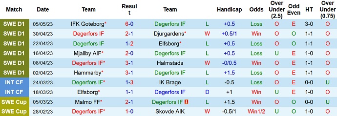 Nhận định, soi kèo Degerfors vs Norrkoping, 00h00 ngày 9/5 - Ảnh 1