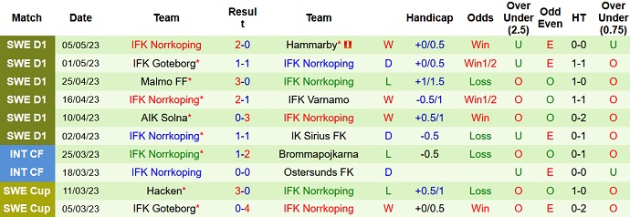 Nhận định, soi kèo Degerfors vs Norrkoping, 00h00 ngày 9/5 - Ảnh 2