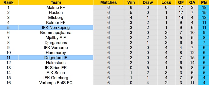 Nhận định, soi kèo Degerfors vs Norrkoping, 00h00 ngày 9/5 - Ảnh 5