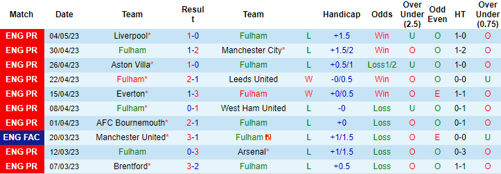 Nhận định, soi kèo Fulham vs Leicester City, 21h00 ngày 8/5 - Ảnh 1