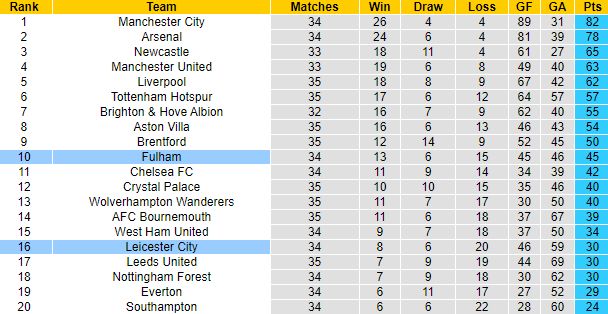 Nhận định, soi kèo Fulham vs Leicester City, 21h00 ngày 8/5 - Ảnh 5