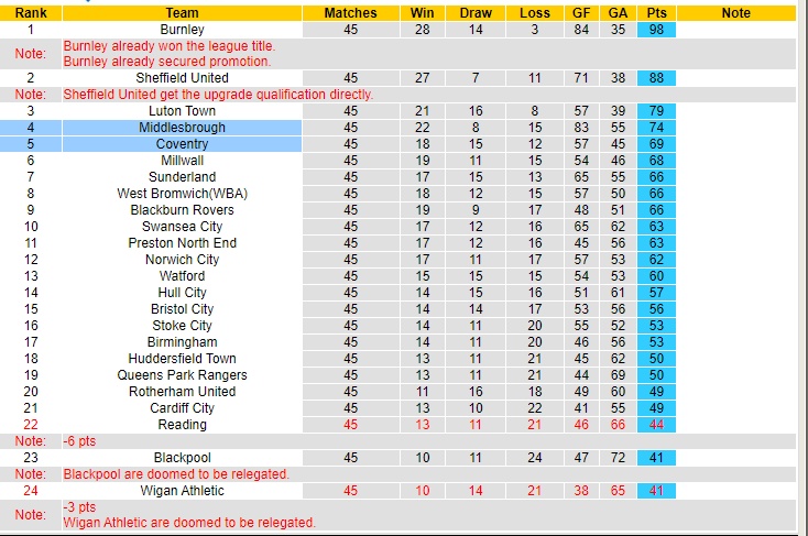 Nhận định, soi kèo Middlesbrough vs Coventry, 21h00 ngày 8/5 - Ảnh 4