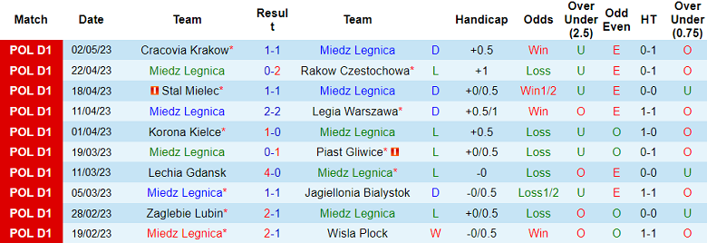 Nhận định, soi kèo Miedz Legnica vs Widzew lodz, 00h00 ngày 9/5 - Ảnh 1