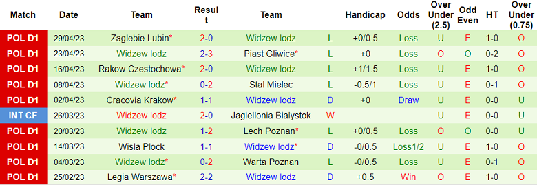 Nhận định, soi kèo Miedz Legnica vs Widzew lodz, 00h00 ngày 9/5 - Ảnh 2