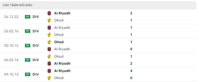 Nhận định, soi kèo Ohod Medina vs Al Riyadh, 22h ngày 8/5 - Ảnh 2