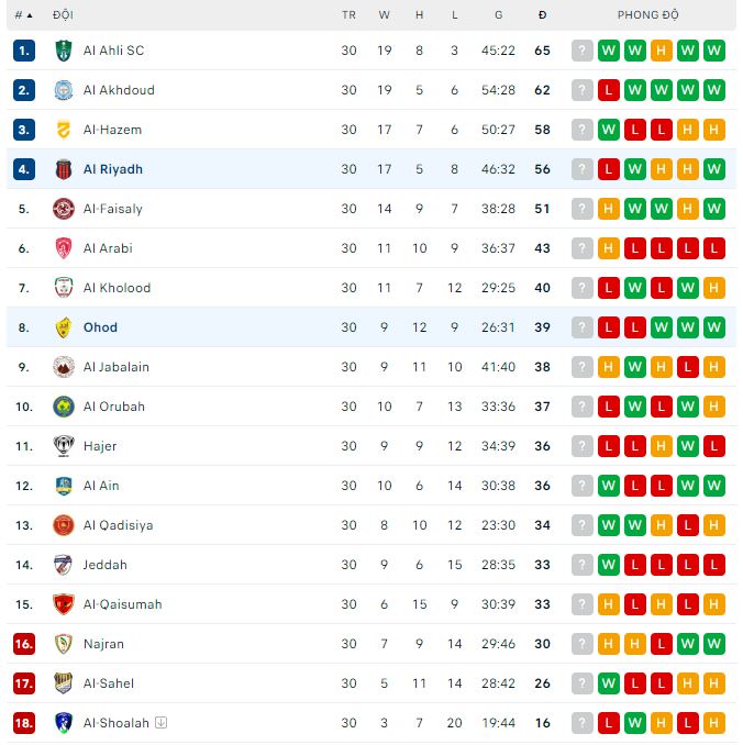 Nhận định, soi kèo Ohod Medina vs Al Riyadh, 22h ngày 8/5 - Ảnh 3