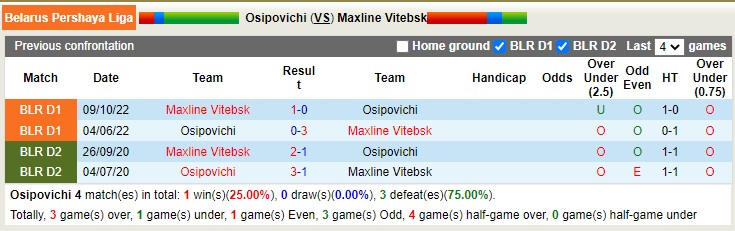 Nhận định, soi kèo Osipovichi vs Maxline Vitebsk, 17h00 ngày 8/5 - Ảnh 3