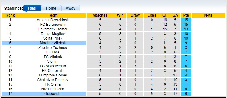 Nhận định, soi kèo Osipovichi vs Maxline Vitebsk, 17h00 ngày 8/5 - Ảnh 4