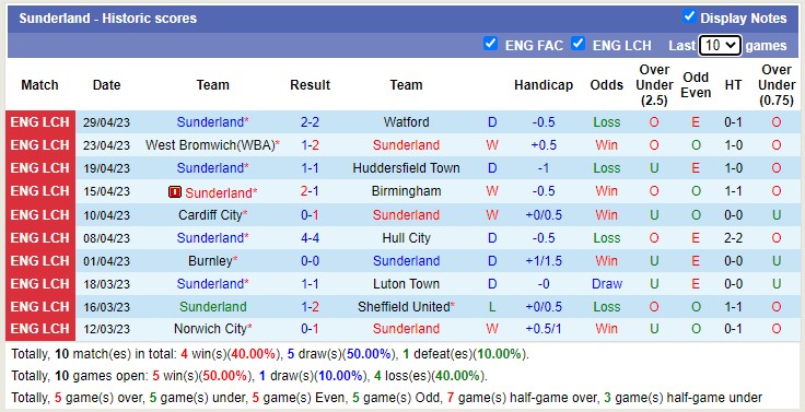 Nhận định, soi kèo Preston North End vs Sunderland, 21h00 ngày 8/5 - Ảnh 2