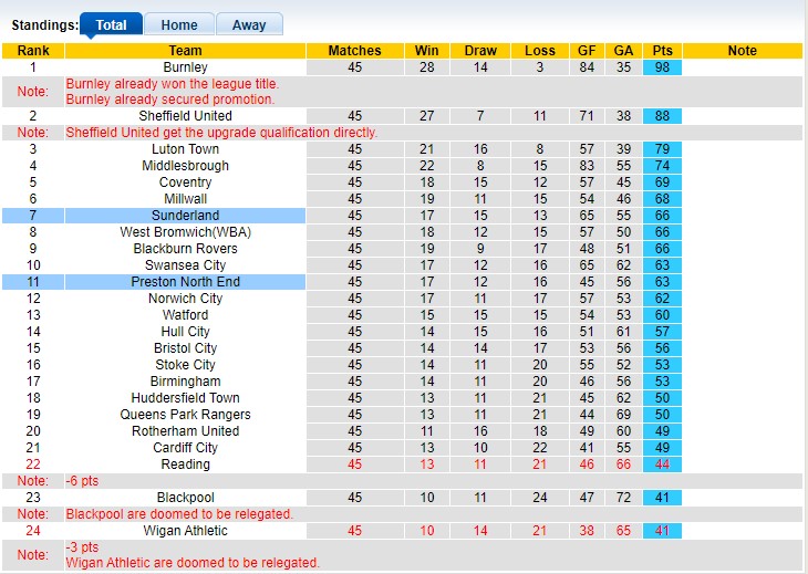Nhận định, soi kèo Preston North End vs Sunderland, 21h00 ngày 8/5 - Ảnh 4