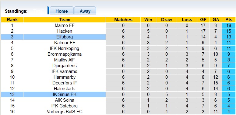 Nhận định, soi kèo Sirius vs Elfsborg, 00h00 ngày 9/5 - Ảnh 4