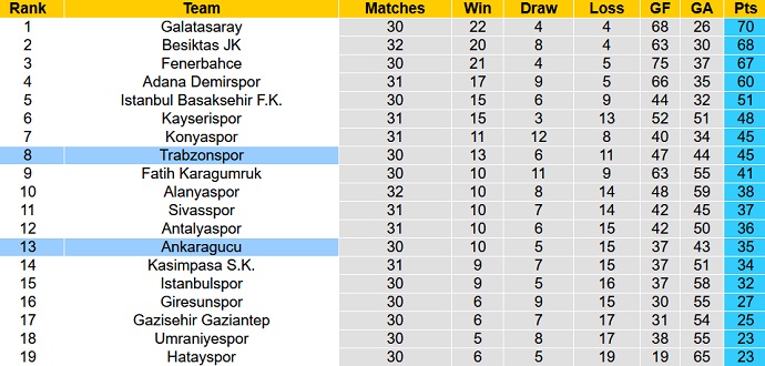 Nhận định, soi kèo Trabzonspor vs Ankaragucu, 00h00 ngày 9/5 - Ảnh 6