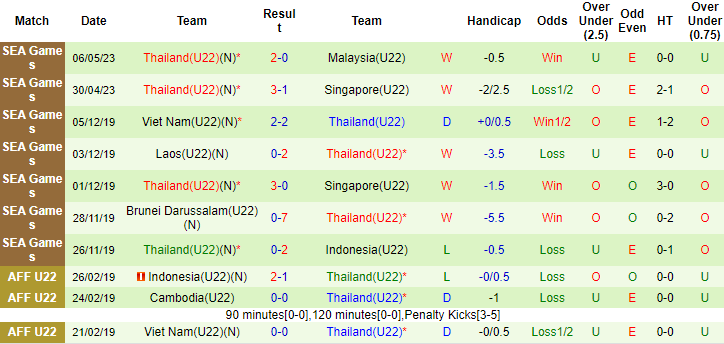 Nhận định, soi kèo U22 Lào vs U22 Thái Lan, 16h00 ngày 8/5 - Ảnh 2