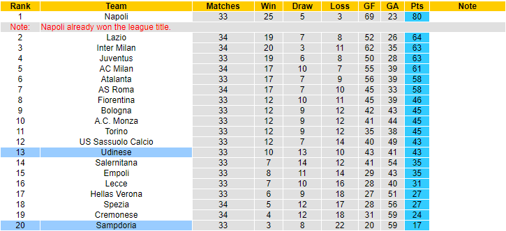 Nhận định, soi kèo Udinese vs Sampdoria, 23h30 ngày 8/5 - Ảnh 5