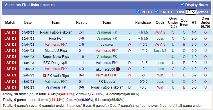 Nhận định, soi kèo Valmieras FK vs Super Nova Riga, 21h30 ngày 8/5 - Ảnh 1