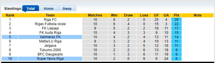 Nhận định, soi kèo Valmieras FK vs Super Nova Riga, 21h30 ngày 8/5 - Ảnh 4