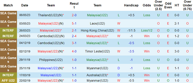 Soi kèo hiệp 1 U22 Việt Nam vs U22 Malaysia, 19h00 ngày 8/5 - Ảnh 2