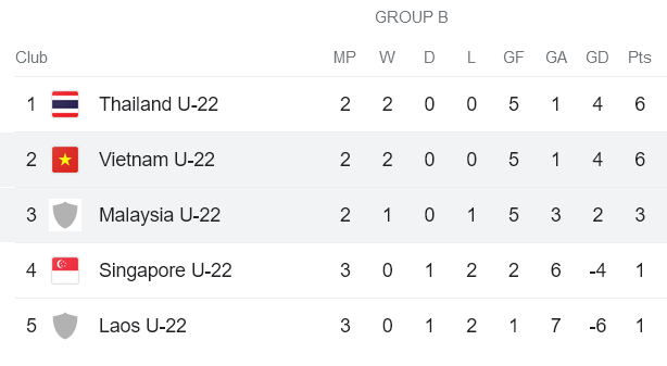 Soi kèo hiệp 1 U22 Việt Nam vs U22 Malaysia, 19h00 ngày 8/5 - Ảnh 4