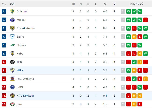 Soi kèo phạt góc HIFK vs KPV Kokkola, 22h30 ngày 8/5 - Ảnh 4