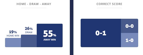 Máy tính dự đoán bóng đá 9/5: U21 Watford vs U21 Burnley - Ảnh 1