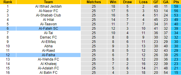 Nhận định, soi kèo Al-Feiha vs Al-Fateh SC, 23h00 ngày 9/5 - Ảnh 4