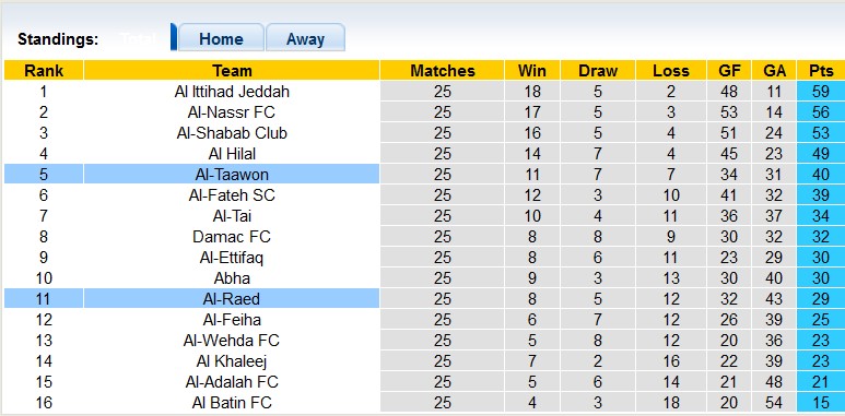 Nhận định, soi kèo Al-Taawon vs Al-Raed, 23h00 ngày 9/5 - Ảnh 4