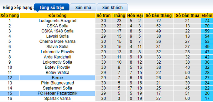 Nhận định, soi kèo Beroe vs FC Hebar Pazardzhik, 19h30 ngày 8/5 - Ảnh 4