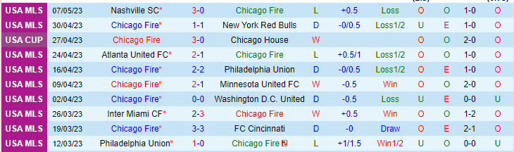 Nhận định, soi kèo Chicago Fire vs Saint Louis City, 07h00 ngày 10/5 - Ảnh 1